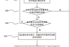 利用激光冲击波来检测材料显微组织状态的方法