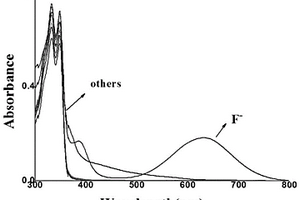 检测氟离子的荧光探针及其制备方法和应用