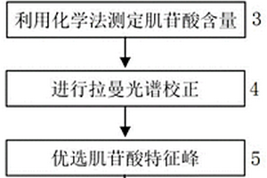 基于拉曼光谱生鲜猪肉中鲜味物质肌苷酸的快速检测方法