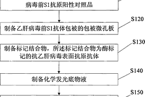 乙肝病毒前S1抗原检测试剂盒及其制备方法