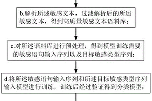 基于自适应图神经网络的敏感文本检测方法及系统