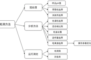 溴代乙酰胺的检测方法