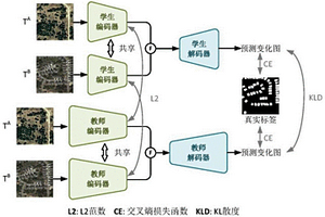 基于知识蒸馏的遥感变化检测方法