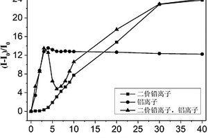 阶梯检测微量三价铝离子和二价铅离子的荧光试剂及制备