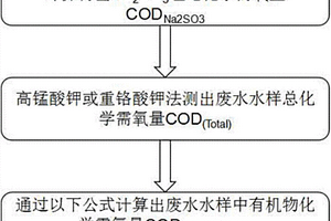 高浓度亚硫酸钠水样中有机物COD的检测方法