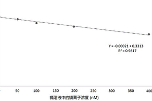 基于氧化石墨烯紫外吸收适配体传感器的镉离子检测方法