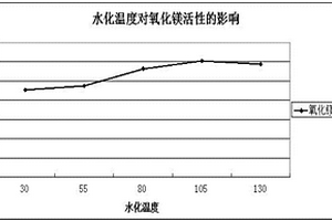 氧化镁活性的快速检测方法