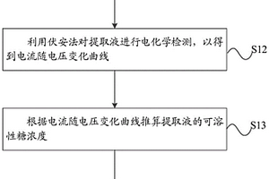 食物可溶性糖含量检测方法