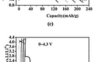 基于电压逆推检测锂离子电池正极材料过放电程度的方法
