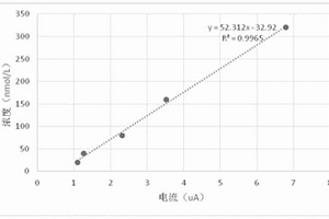 样本缓冲液和脂溶性物质检测方法