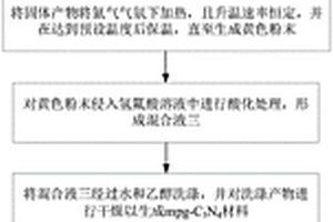 金掺杂介孔石墨相氮化碳材料及其制备方法、检测方法