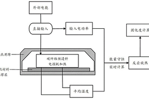 环氧树脂基碳纤维预浸料固化度实时检测方法