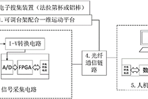 辐照工业中辐照均匀度在线实时检测装置