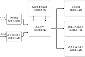 基于随机微分方程的连续性强化学习模型构造系统及方法