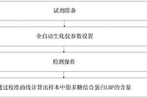 用于检测人类血液中LBP含量的试剂盒