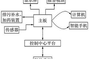 在线智能网络自动水处理检测与控制系统