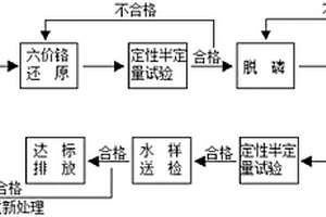 金属探伤检测废液的无害化处理方法