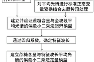 基于高光谱成像技术检测花生中蔗糖含量分布的方法