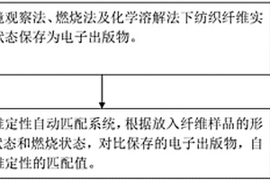 纺织品纤维检测方法