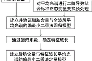 基于高光谱成像技术检测花生中脂肪含量分布的方法