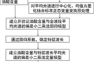 基于高光谱成像技术检测花生中油酸含量分布的方法