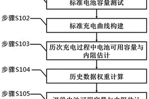 基于历史数据的退役电池可用容量与内阻检测方法及装置