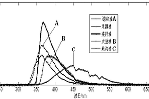利用同步荧光光谱快速检测潲水油的方法