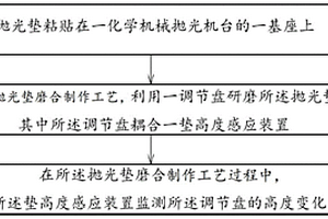 在线检测抛光垫下方气泡的方法