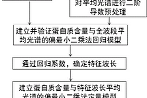 基于高光谱成像技术检测花生中蛋白质含量分布的方法