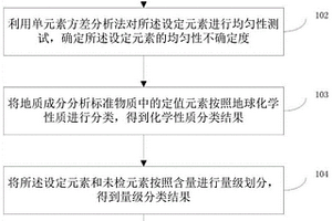 地质标准物质均匀性未检元素不确定度确定方法及系统