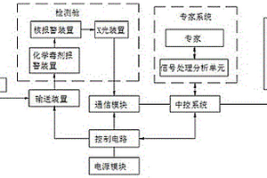 核、化、X光行包安检一体机