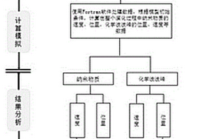 化学波筛选活性纳米物质的模拟方法