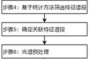 关联有效特征谱段选择方法及油品指标含量快检方法