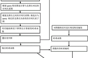 基于序列保留哈希的超低复杂度图像检索方法