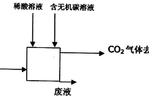 通过测量二氧化碳的浓度来测定酸碱度及无机碳形态的方法和仪器装置