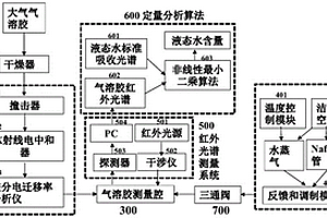 可快速实时测量气溶胶液态水的高精度测量系统及方法