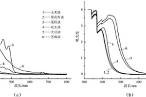 测定食用油酸价的方法