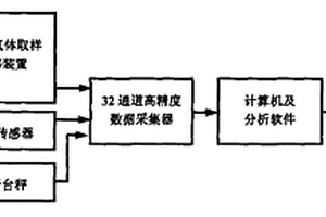 气体浓度测试装置及测试方法