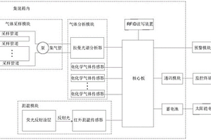 危险货物集装箱在线监测预警系统