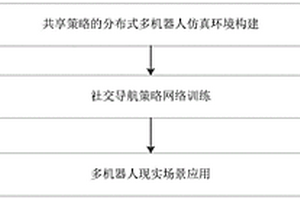 基于图像隐变量概率模型的分布式强化学习社交导航方法