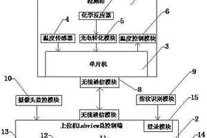 基于Labview的无线农药残毒安检系统