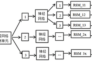 基于神经网络预测分层的多层软测量建模系统及方法