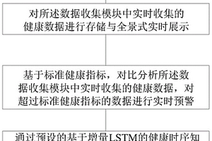 基于时序知识图谱的全景式健康动态监测与预测系统