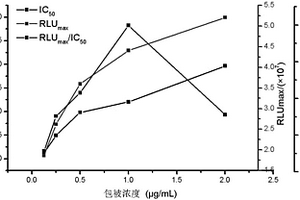 双[2,4,6-三氯苯基]草酸酯在测定赭曲霉毒素A中的应用及方法