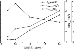 双[2,4,6-三氯苯基]草酸酯在测定链格孢霉毒素中的应用及方法