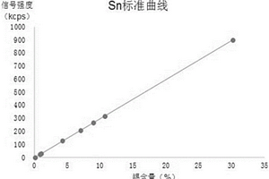 利用波长色散X射线荧光光谱法测定铅合金中锡、锑、砷、铋、铜、镉、钙、银的方法