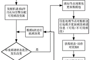 基于USRP平台的强化学习跳频通信抗干实现方法