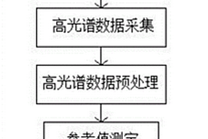 关闭矿山复垦场地重金属元素室内光谱分层测量方法