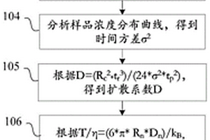 在毛细管电泳中测定组分数据的方法