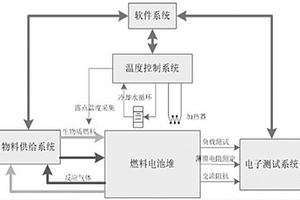 硬件在环式的多通道燃料电池阻抗测试系统